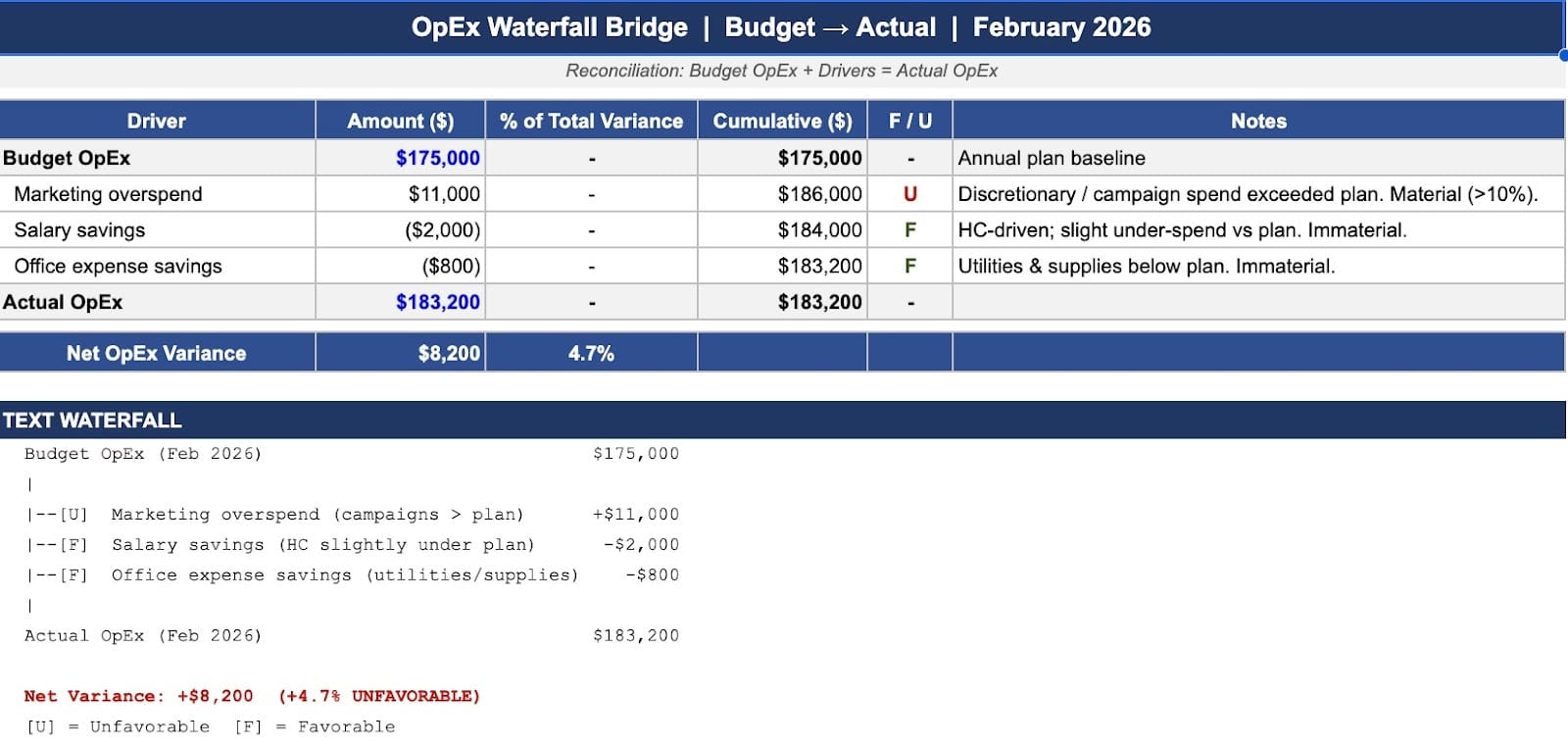operating expense waterfall bridge showing budget, actuals, and variance drivers by department or account.