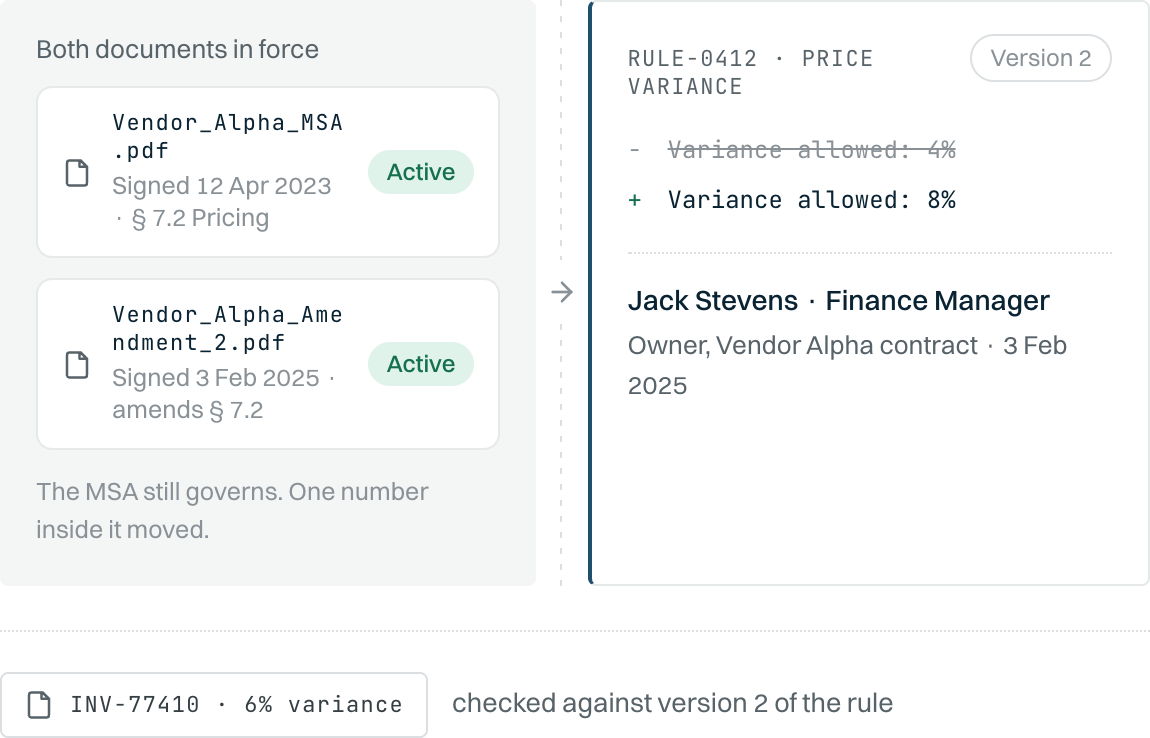 Vendor Alpha's original contract allowing a 4% price variance set beside the later amendment raising it to 8%, with the amendment marked as the rule in force for a 6% invoice.