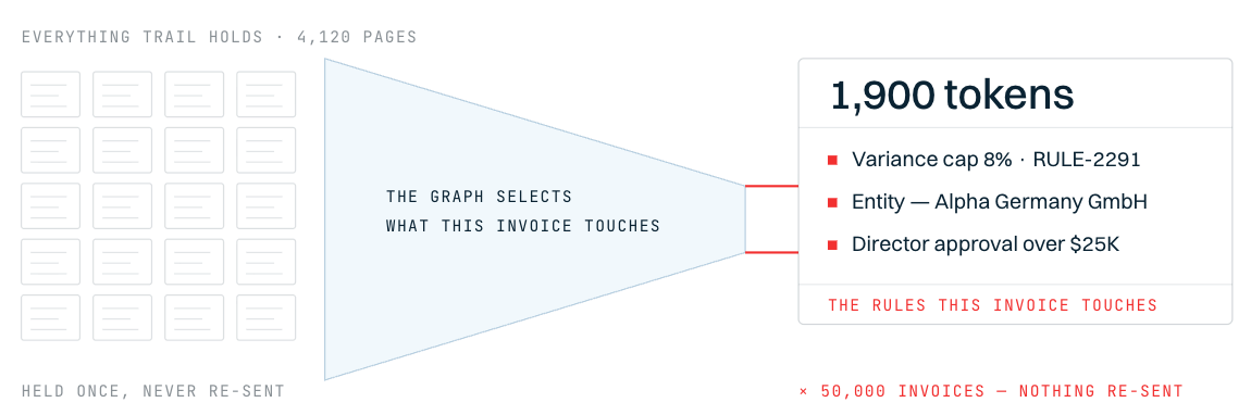 The token cost of sending whole contracts and SOPs on every invoice compared with sending only the handful of rules that apply, across 50,000 invoices a month.