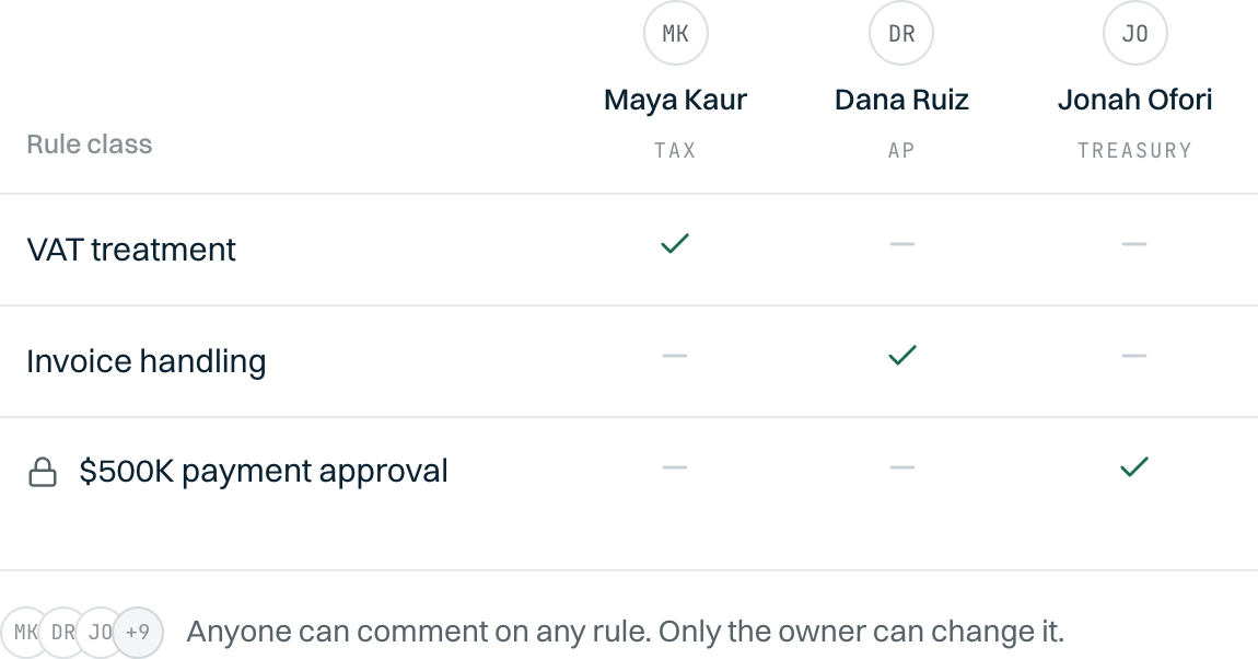 Rule ownership split across teams: Tax owns tax rules, AP owns invoice rules, Treasury owns payment rules, with others able to suggest changes but not approve them.